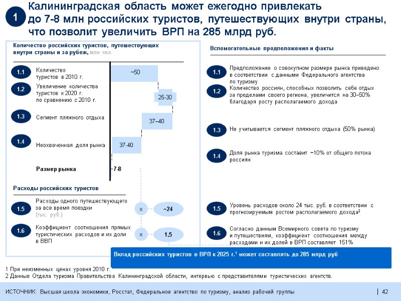 42  Калининградская область может ежегодно привлекать до 7-8 млн российских туристов, путешествующих внутри